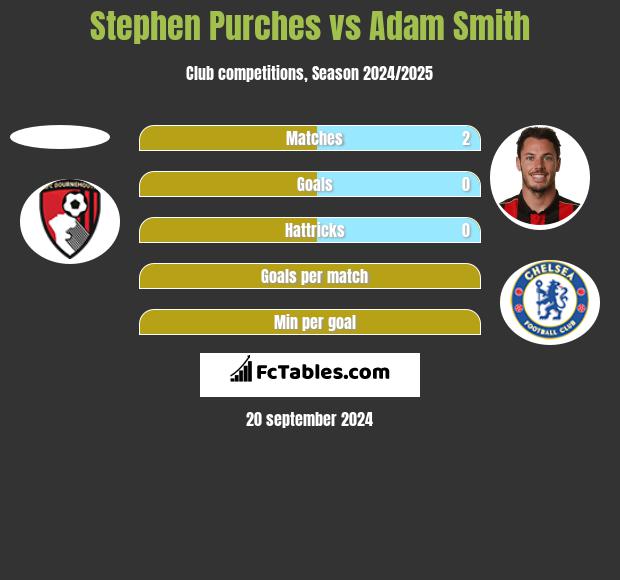 Stephen Purches vs Adam Smith h2h player stats