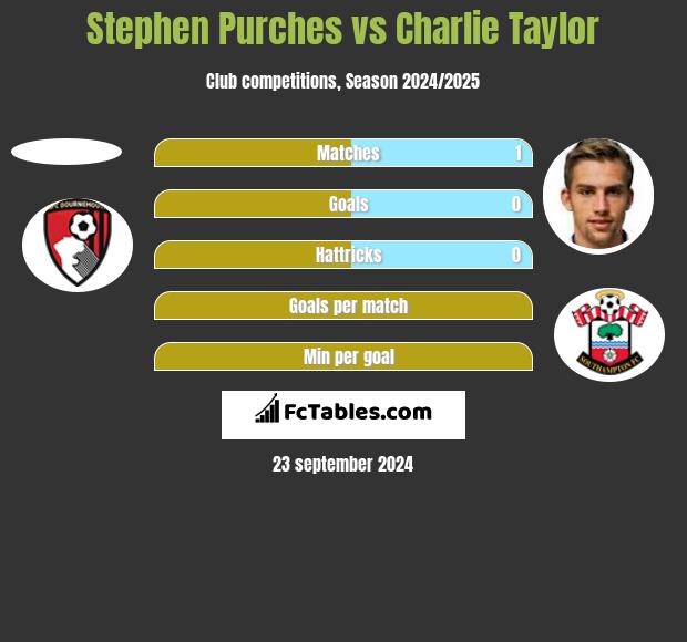 Stephen Purches vs Charlie Taylor h2h player stats