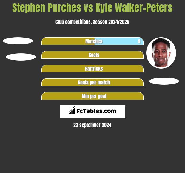 Stephen Purches vs Kyle Walker-Peters h2h player stats