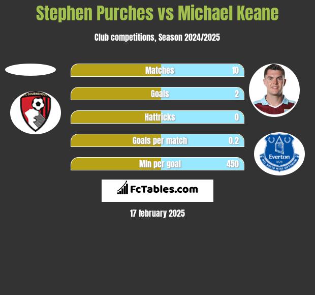 Stephen Purches vs Michael Keane h2h player stats