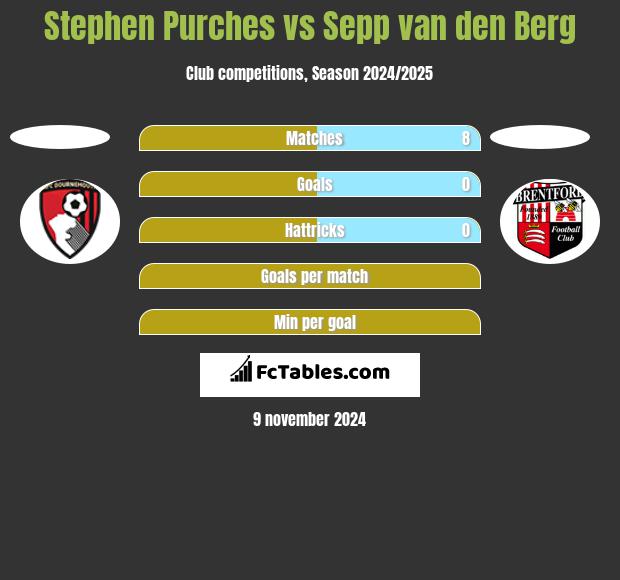 Stephen Purches vs Sepp van den Berg h2h player stats