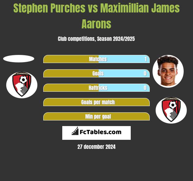 Stephen Purches vs Maximillian James Aarons h2h player stats