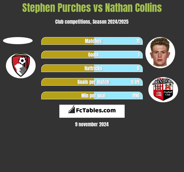 Stephen Purches vs Nathan Collins h2h player stats