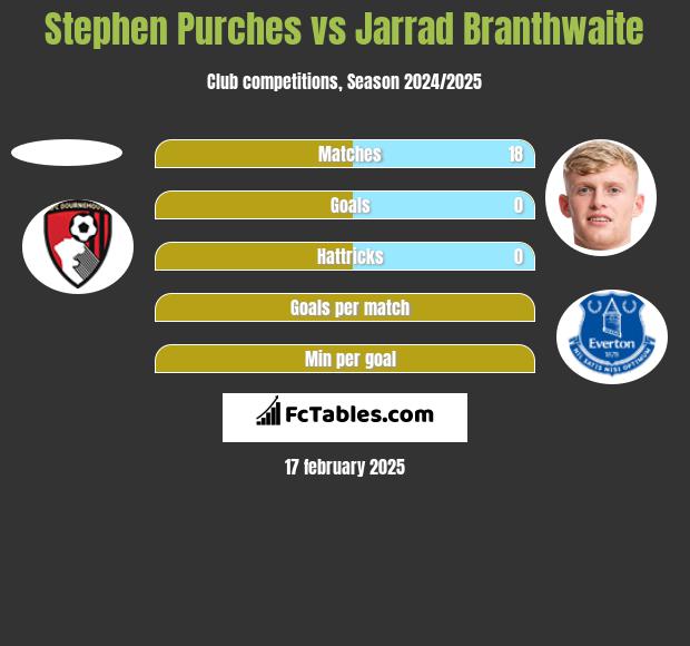 Stephen Purches vs Jarrad Branthwaite h2h player stats