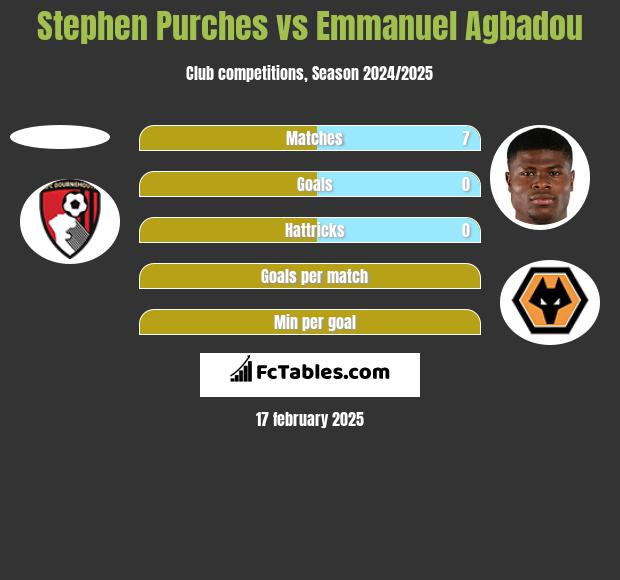 Stephen Purches vs Emmanuel Agbadou h2h player stats