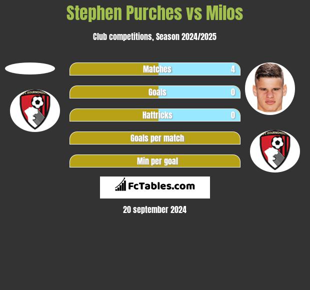 Stephen Purches vs Milos h2h player stats