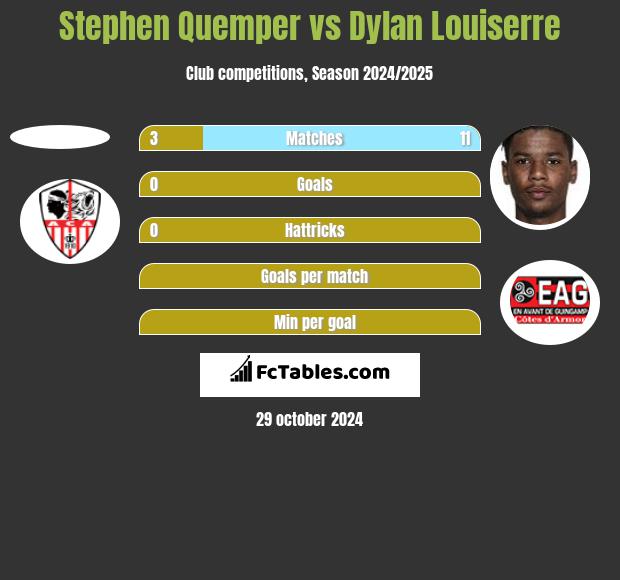 Stephen Quemper vs Dylan Louiserre h2h player stats