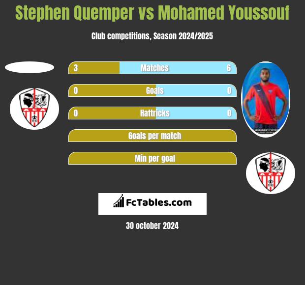 Stephen Quemper vs Mohamed Youssouf h2h player stats