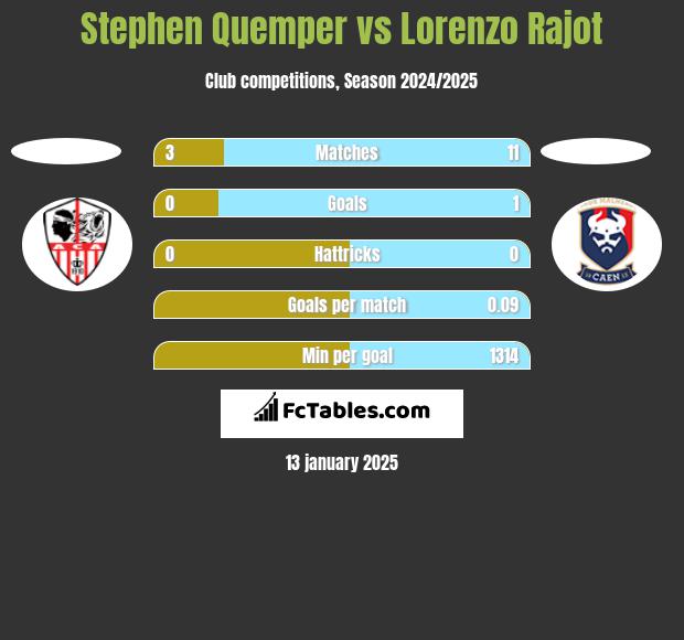 Stephen Quemper vs Lorenzo Rajot h2h player stats