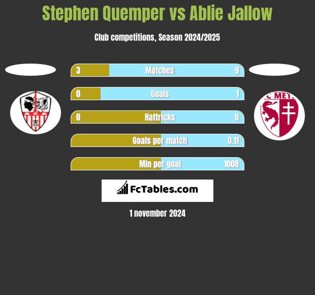 Stephen Quemper vs Ablie Jallow h2h player stats