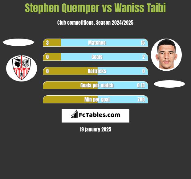 Stephen Quemper vs Waniss Taibi h2h player stats