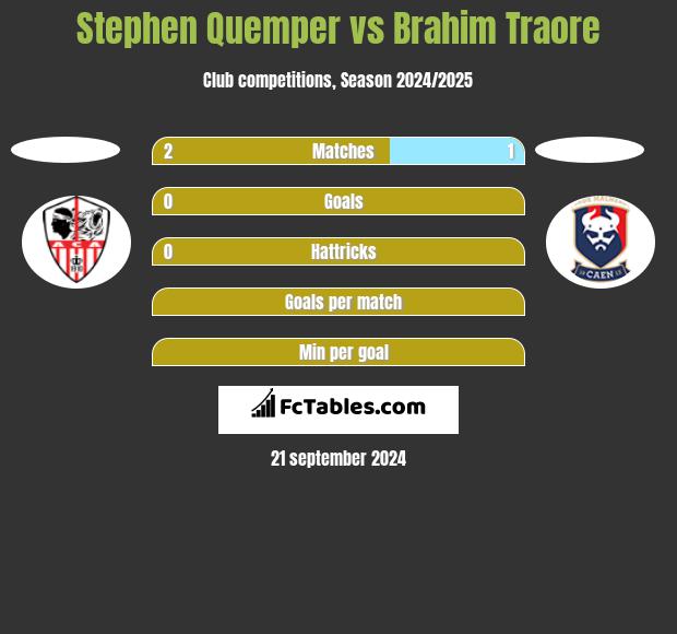 Stephen Quemper vs Brahim Traore h2h player stats