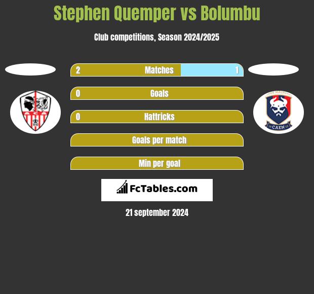 Stephen Quemper vs Bolumbu h2h player stats