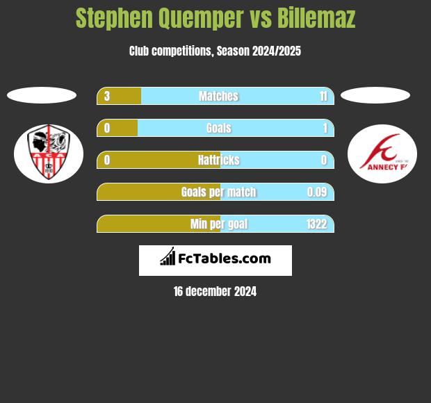 Stephen Quemper vs Billemaz h2h player stats