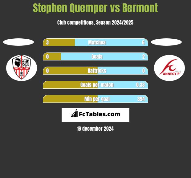 Stephen Quemper vs Bermont h2h player stats