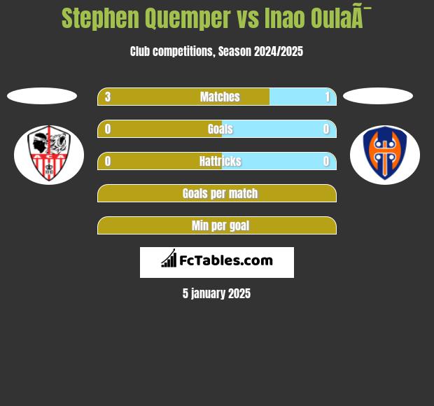 Stephen Quemper vs Inao OulaÃ¯ h2h player stats