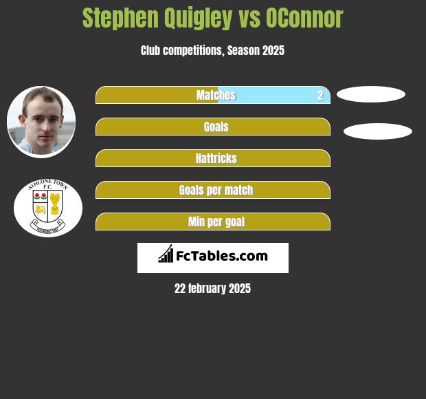 Stephen Quigley vs OConnor h2h player stats