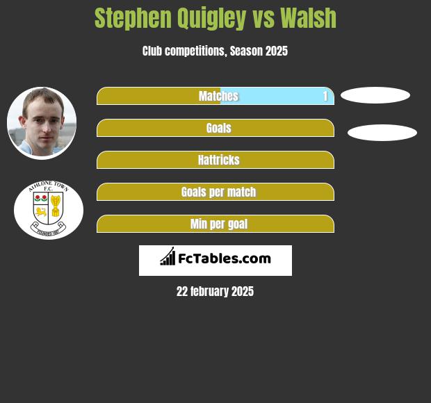 Stephen Quigley vs Walsh h2h player stats