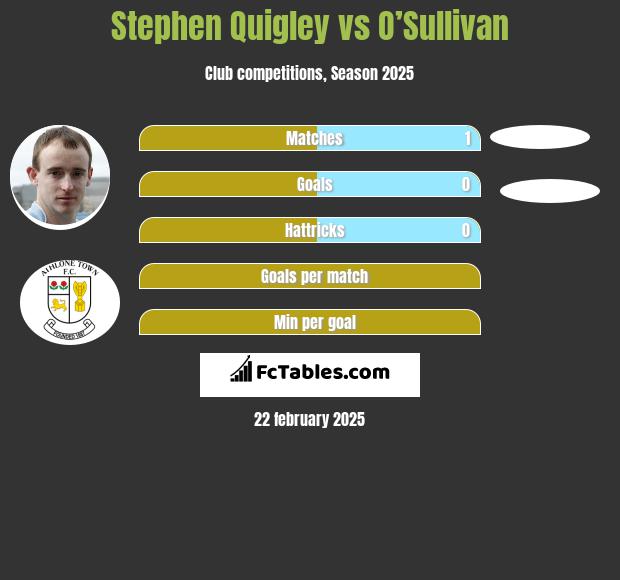 Stephen Quigley vs O’Sullivan h2h player stats