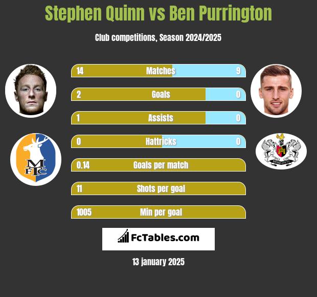 Stephen Quinn vs Ben Purrington h2h player stats