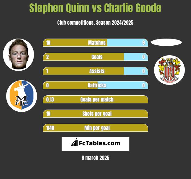 Stephen Quinn vs Charlie Goode h2h player stats