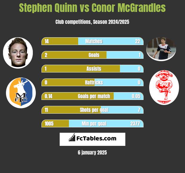 Stephen Quinn vs Conor McGrandles h2h player stats