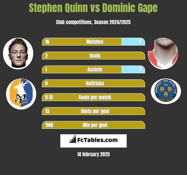 Stephen Quinn vs Dominic Gape h2h player stats