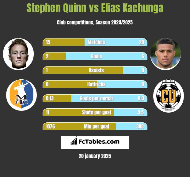 Stephen Quinn vs Elias Kachunga h2h player stats