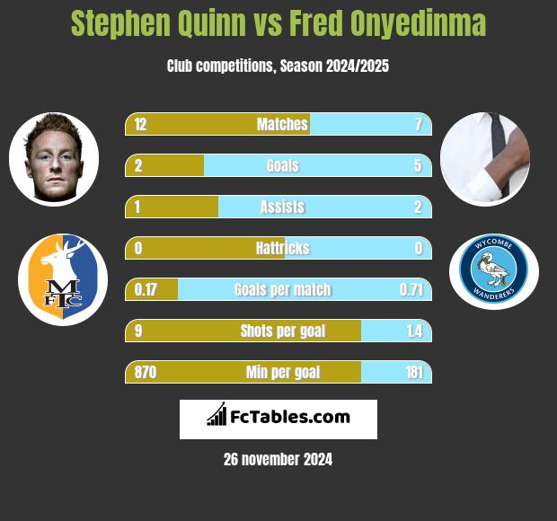 Stephen Quinn vs Fred Onyedinma h2h player stats