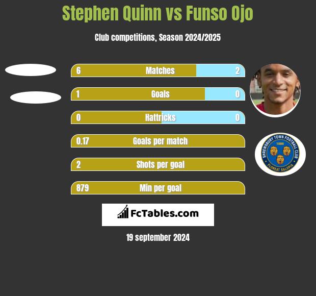 Stephen Quinn vs Funso Ojo h2h player stats