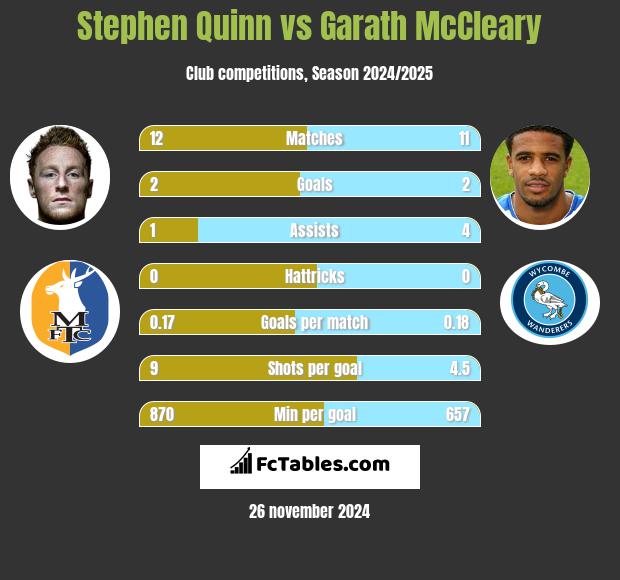 Stephen Quinn vs Garath McCleary h2h player stats