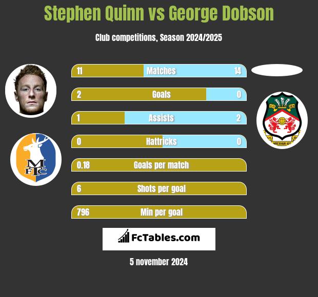 Stephen Quinn vs George Dobson h2h player stats