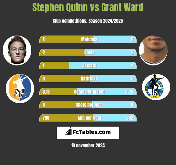 Stephen Quinn vs Grant Ward h2h player stats