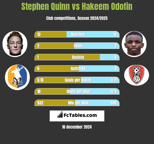 Stephen Quinn vs Hakeem Odofin h2h player stats