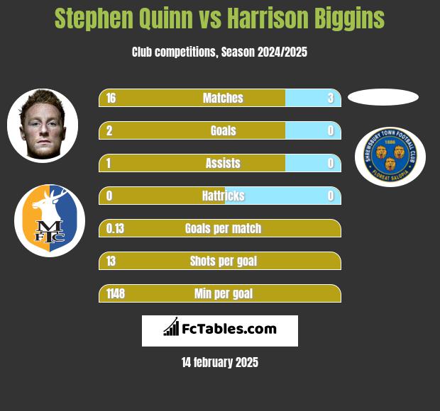 Stephen Quinn vs Harrison Biggins h2h player stats