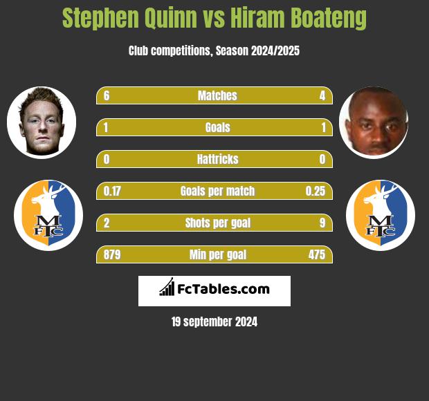 Stephen Quinn vs Hiram Boateng h2h player stats