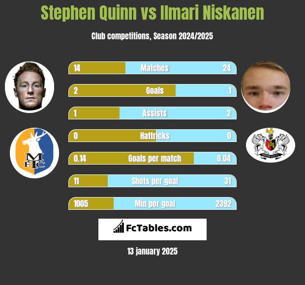 Stephen Quinn vs Ilmari Niskanen h2h player stats