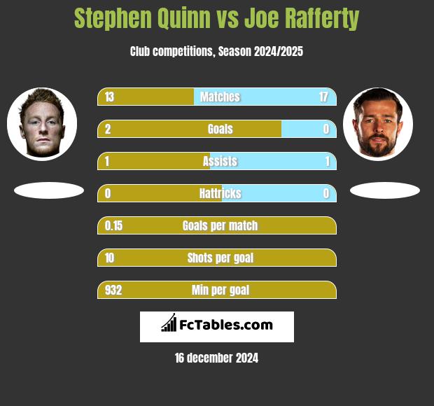 Stephen Quinn vs Joe Rafferty h2h player stats