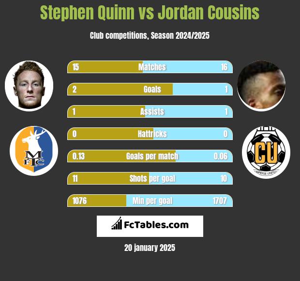 Stephen Quinn vs Jordan Cousins h2h player stats