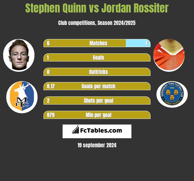 Stephen Quinn vs Jordan Rossiter h2h player stats