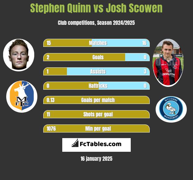 Stephen Quinn vs Josh Scowen h2h player stats