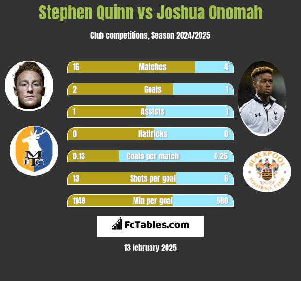 Stephen Quinn vs Joshua Onomah h2h player stats