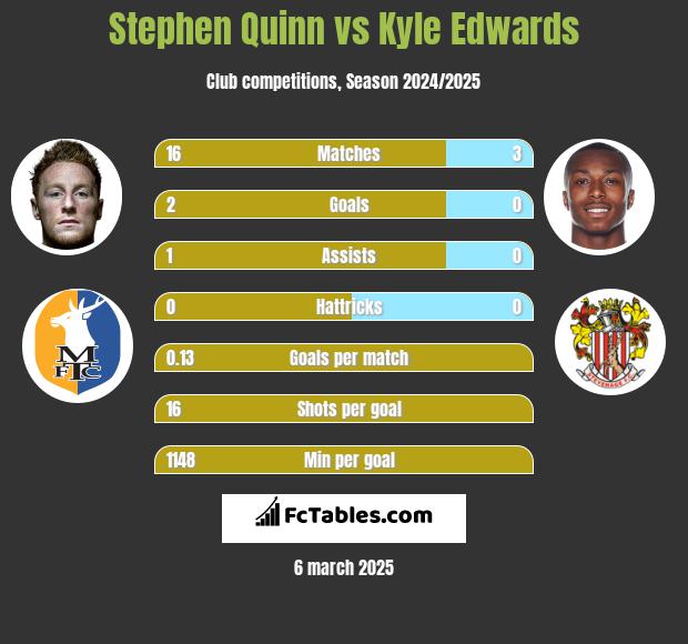 Stephen Quinn vs Kyle Edwards h2h player stats