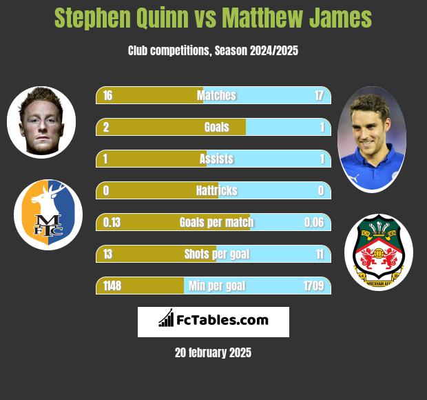 Stephen Quinn vs Matthew James h2h player stats