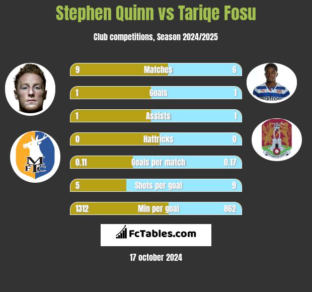 Stephen Quinn vs Tariqe Fosu h2h player stats