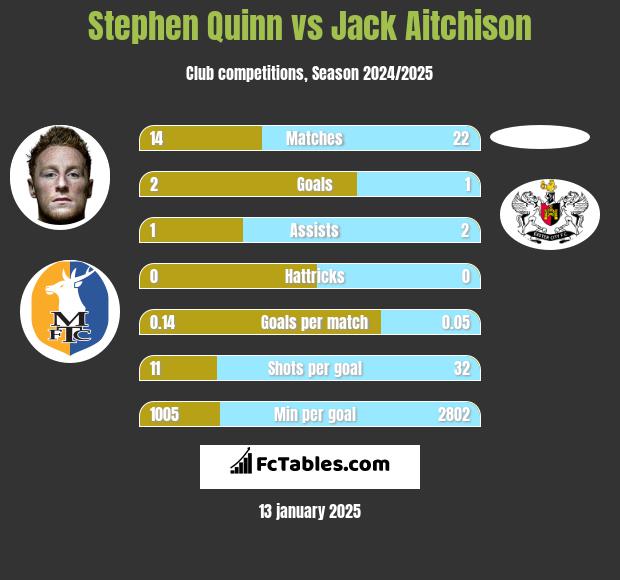 Stephen Quinn vs Jack Aitchison h2h player stats