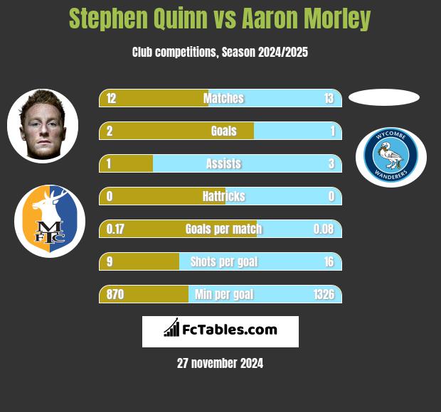 Stephen Quinn vs Aaron Morley h2h player stats