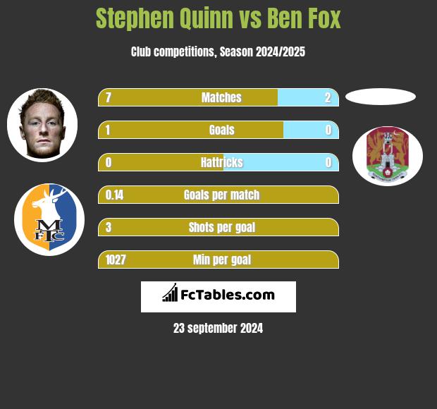 Stephen Quinn vs Ben Fox h2h player stats