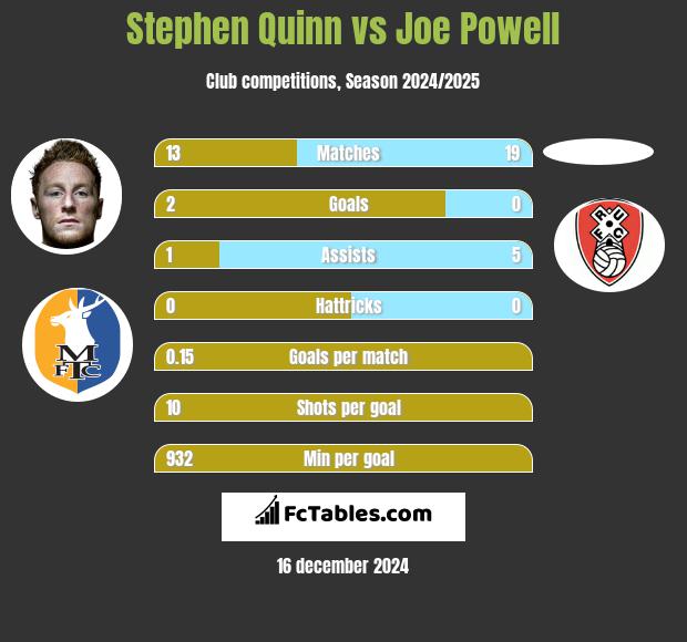 Stephen Quinn vs Joe Powell h2h player stats