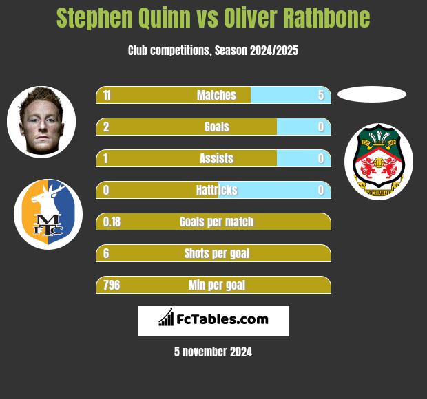 Stephen Quinn vs Oliver Rathbone h2h player stats